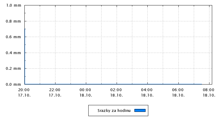 Srážky