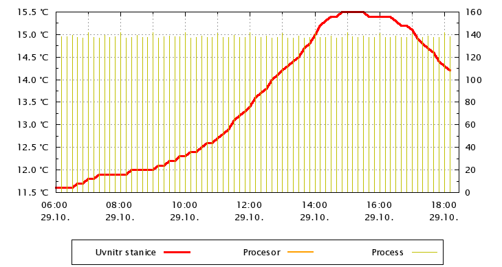 Systém