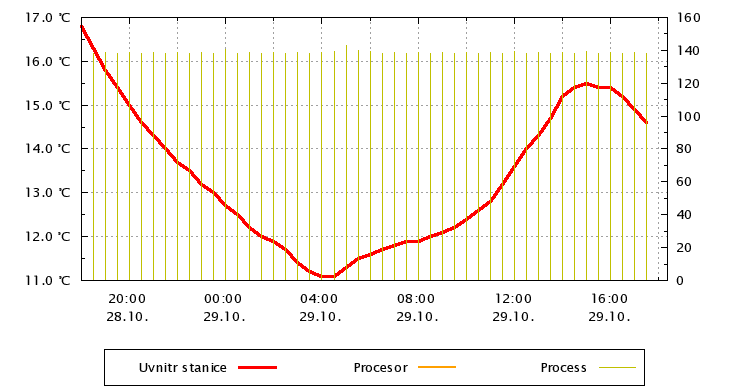 Systém