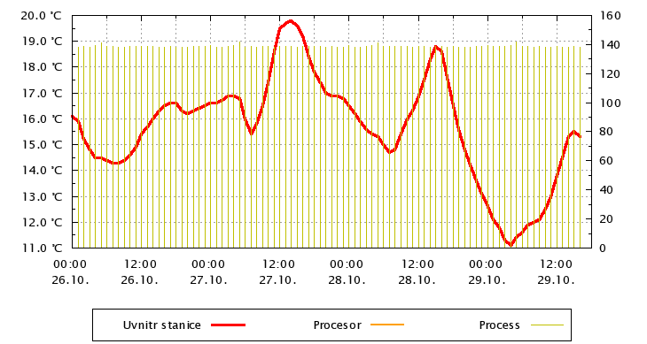 Systém