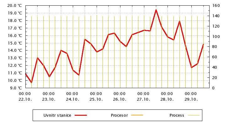 Systém