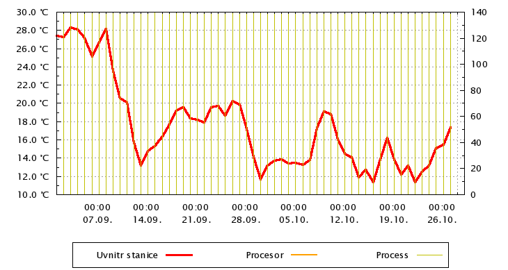 Systém