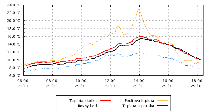 Teplota vzduchu