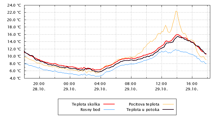 Teplota vzduchu