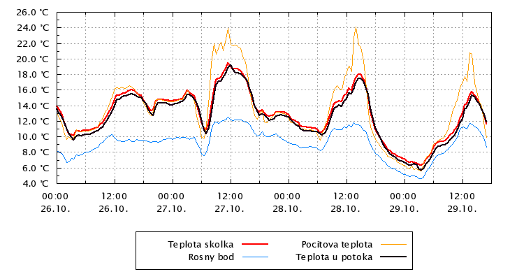 Teplota vzduchu