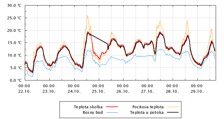 Teplota vzduchu