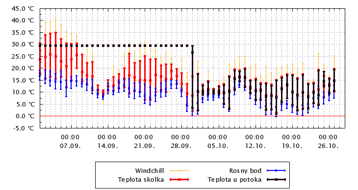 Teplota vzduchu