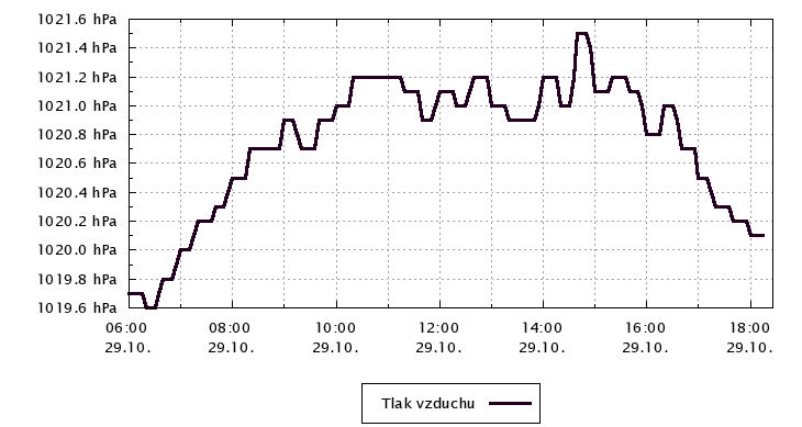 Tlak vzduchu