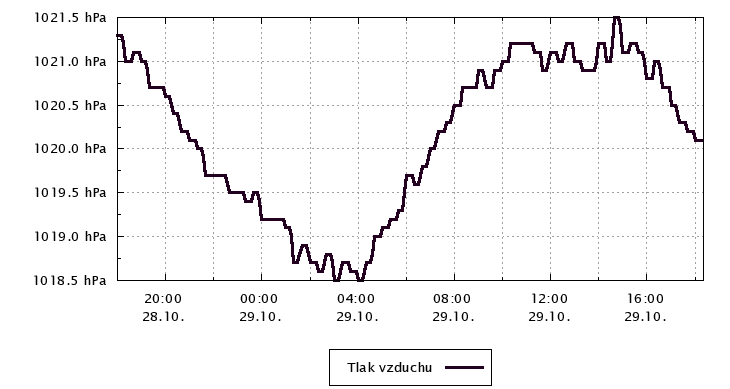 Tlak vzduchu