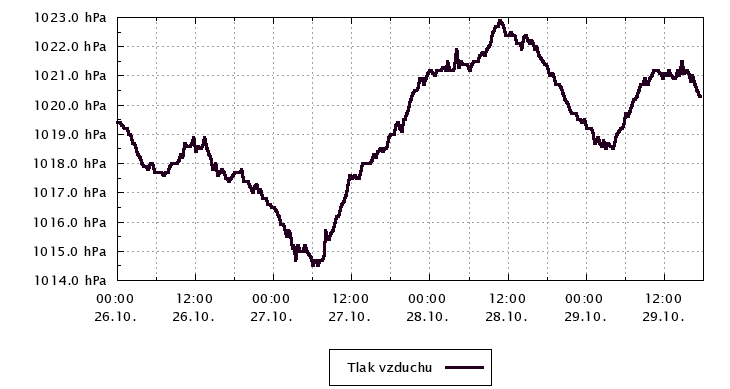 Tlak vzduchu