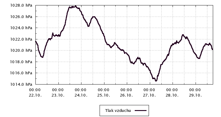 Tlak vzduchu